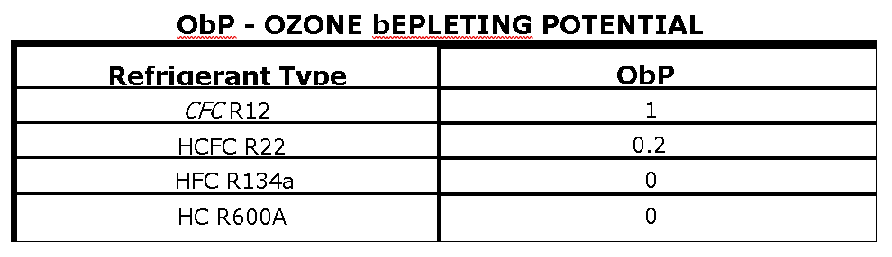 OBP - OZONE BEPLETING POTENTIAL