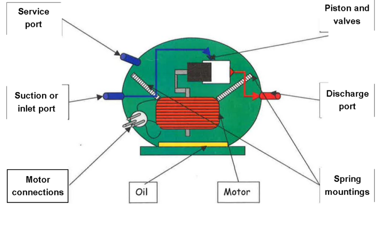 typical hermetically sealed compressor