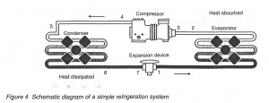 How the refrigeration system works the hardware