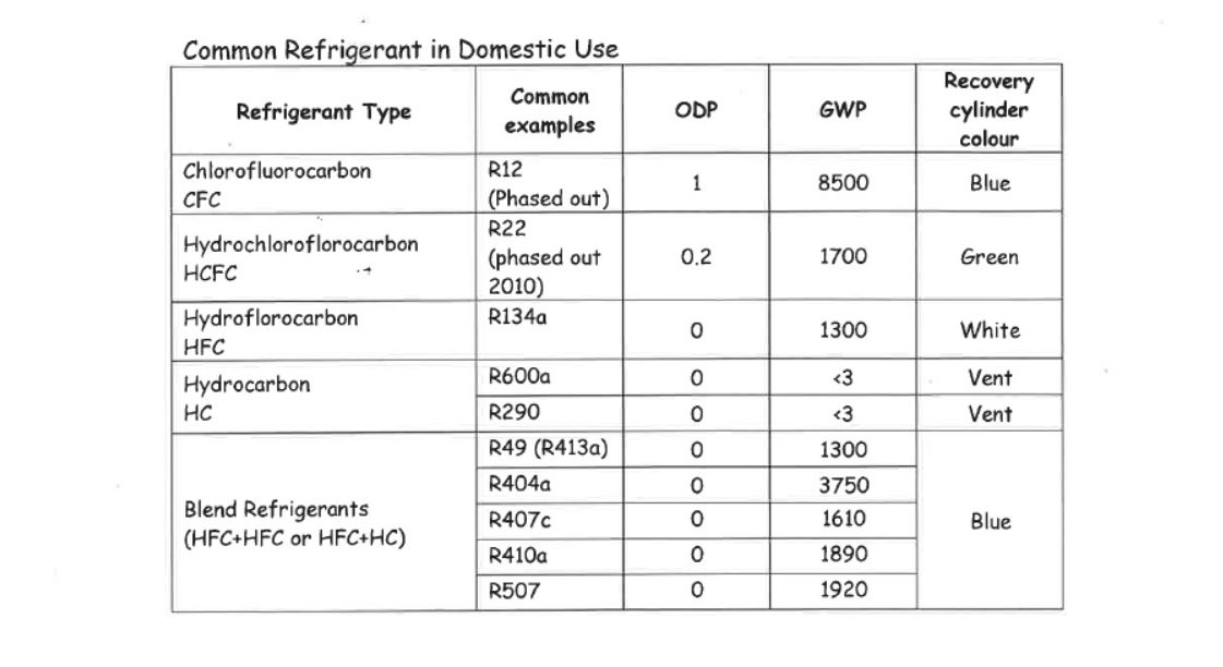 commpon refrigerant in domestic use