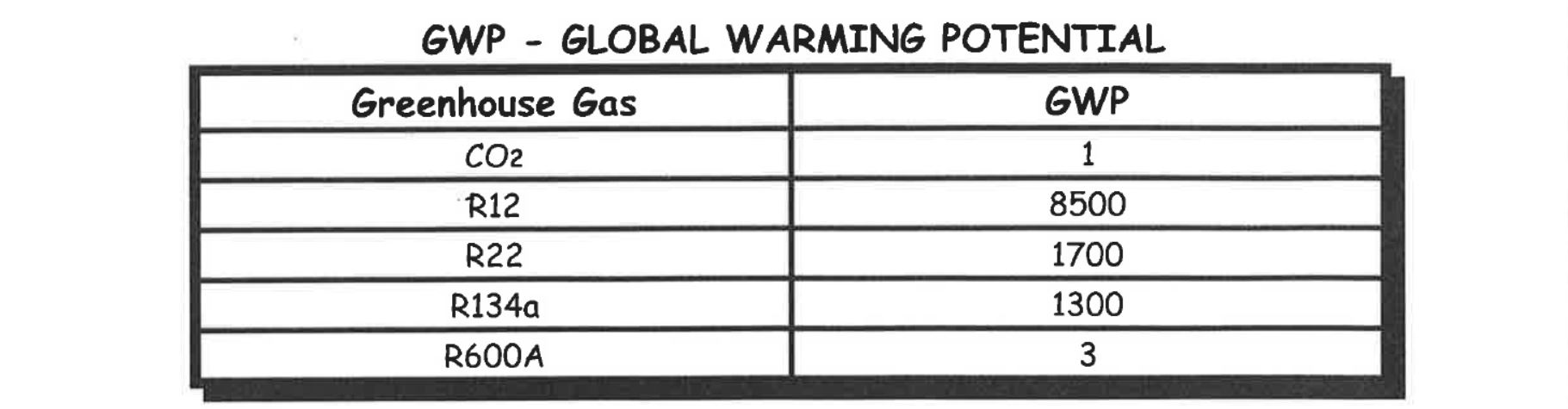 global warming potential