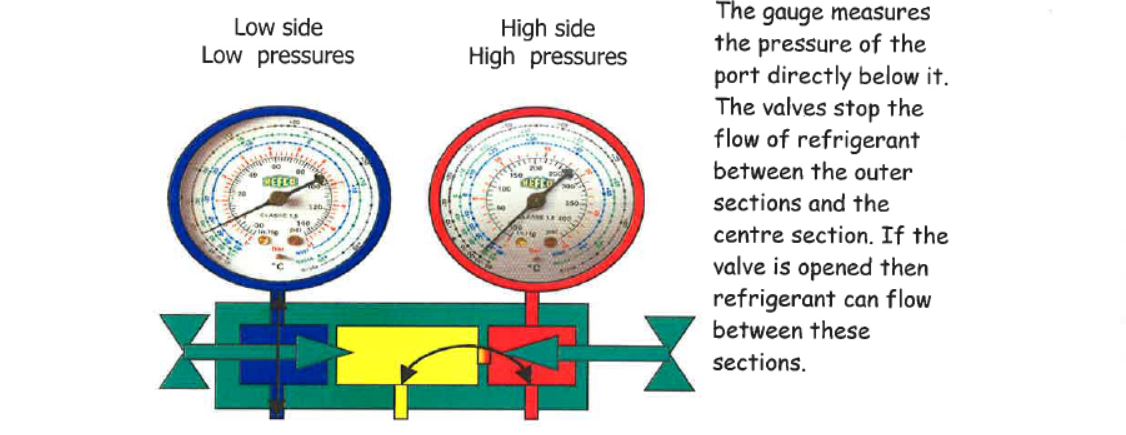 refrigeration gaauges and manifolds